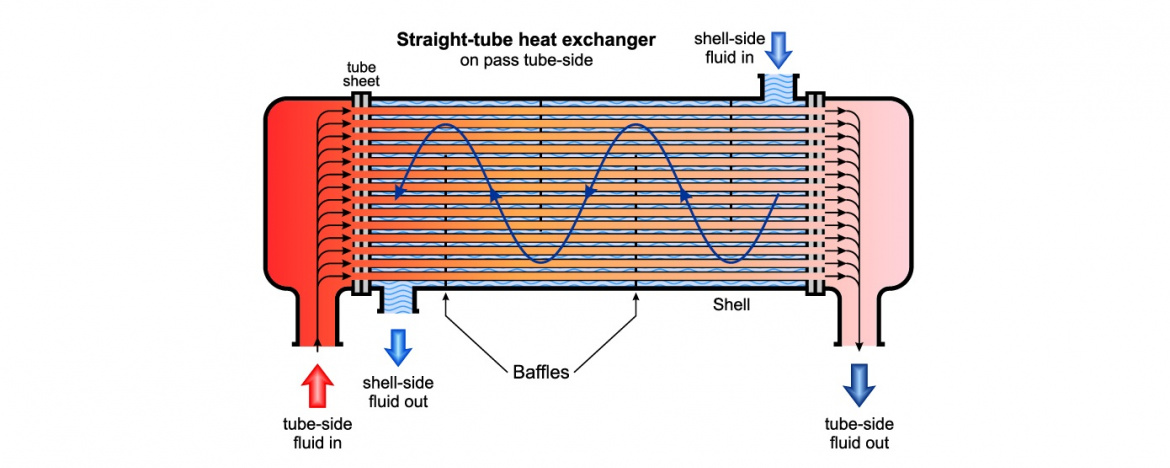 Echangeurs thermiques